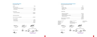 Extract from Balance Sheet                                                                                 Extract from Income and Expenditure Account
as at December 31, 2009                                                                                    for the period ended December 31, 2009

ASSETS                                                                     TAKA                             INCOME                                                                                      TAKA
Non-Current Assets
                                                                                                              Donations - cash                                                                        4,740,412
  Furniture, fixture and office equipments                             472,926                                Donations - others                                                                      1,275,000
  Security deposit                                                          2,000                             Total income                                                                            6,015,412
                                                                       474,926

Current Assets                                                                                              EXPENDITURE
  Cash and cash equivalent                                           2,284,875
                                                                     2,759,801                                Program service expenses                                                                2,651,167
                                                                                                              Fundraising expenses                                                                     316,050
FUND AND LIABILITIES                                                                                          General and administrative expenses                                                      520,913
                                                                                                              Preliminary expenses                                                                     170,834
Excess of income over expenditure                                   2,356,448                                                                                                                         3,658,964
                                                                                                           Excess of income over expenditure                                                          2,356,448
Current Liabilities                                                                                        Total expenditure                                                                          6,015,412
  Short term loan                                                          64,818
  Accounts payable                                                     338,535              Donations- cash (individuals)                   Donations - cash (organizations)                               Donations - others
                                                                       403,353              Syed M Sajjad                                   US Embassy                                                     Rahman Rahman Huq
                                                                                            ASM Mainuddin Monem                             British High Commission                                        Ejaj Ahmad
                                                                     2,759,801              Shah M Reaz                                     Foreign Office Wives' Association
                                                                                            Quazi M Ahmed                                   Times Securities Limited
                                                                                            Khalid Quadir
                                                                                            Ejaj Ahmad




       Chairperson                       President             Treasurer                                        Chairperson                     President                                 Treasurer

                                                     As per our report of same date.                                                                                            As per our report of same date.

Dhaka, March 1, 2010                                                                                    Dhaka, March 1, 2010


                                                               Auditors                                                                                                                   Auditors
                                                      Rahman Rahman Huq                                                                                                          Rahman Rahman Huq
                                                         Chartered Accountants                                                                                                      Chartered Accountants



                                                                                       32                                                                                                                                       33
 