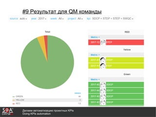 Делаем автоматизацию проектных KPIs
Doing KPIs automation
#9 Результат для QM команды
 