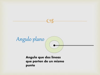 
Angulo plano
Angulo que dos líneas
que parten de un mismo
punto
 