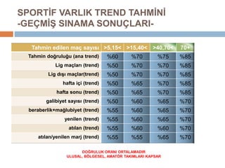 SPORTİF VARLIK TREND TAHMİNİ
-GEÇMİŞ SINAMA SONUÇLARI-
Tahmin edilen maç sayısı >5,15< >15,40< >40,70< 70+
Tahmin doğruluğu (ana trend) %60 %70 %75 %85
Lig maçları (trend) %50 %70 %70 %85
Lig dışı maçlar(trend) %50 %70 %70 %85
hafta içi (trend) %50 %65 %70 %85
hafta sonu (trend) %50 %65 %70 %85
galibiyet sayısı (trend) %50 %60 %65 %70
beraberlik+mağlubiyet (trend) %55 %60 %65 %70
yenilen (trend) %55 %60 %65 %70
atılan (trend) %55 %60 %60 %70
atılan/yenilen marj (trend) %55 %55 %65 %70
DOĞRULUK ORANI ORTALAMADIR
ULUSAL, BÖLGESEL, AMATÖR TAKIMLARI KAPSAR
 