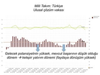 Milli Takım: Türkiye
Ulusal çözüm vakası
Gelecek potansiyelinin yüksek, mevcut başarının düşük olduğu
dönem  kelepir yatırım dönemi (faydaya dönüşüm yüksek)
 