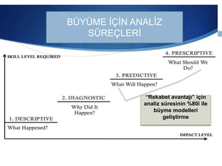 “Rekabet avantajı” için
analiz süresinin %80i ile
büyme modelleri
geliştirme
BÜYÜME İÇİN ANALİZ
SÜREÇLERİ
 