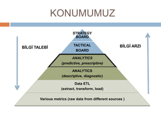 KONUMUMUZ
STRATEGY
BOARD
TACTICAL
BOARD
ANALYTICS
(descriptive, diagnostic)
Data ETL
(extract, transform, load)
Various metrics (raw data from different sources )
BİLGİ TALEBİ BİLGİ ARZI
 