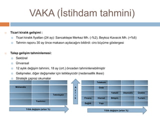 VAKA (İstihdam tahmini)
 Ticari kiralık gelişimi :
 Ticari kiralık fiyatları (24 ay): Sancaktepe Merkez Mh. (-%2), Beykoz Kavacık Mh. (+%6)
 Tahmin raporu 30 ay önce makasın açılacağını bildirdi: ciro büyüme göstergesi
 Talep gelişim tahminlemesi:
 Sektörel
 Ünvansal
 12 aylık değişim tahmini, 18 ay (ort.) önceden tahminlenebilmiştir
 Gelişmeler, diğer değişmeler için tetikleyicidir (nedensellik ilkesi)
 Stratejik çapraz okumalar
Telekom
Gıda
Tekstil Otomotiv Üretim
Finans Hizmet Bilişim Turizm
Sağlık Yapı
Yıllık değişim (artan %)
Mühendis
Teknisyen
Yazılımcı
A
y
l
ı
k
Yıllık değişim (artan %)
 