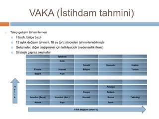 VAKA (İstihdam tahmini)
 Talep gelişim tahminlemesi
 İl bazlı, bölge bazlı
 12 aylık değişim tahmini, 18 ay (ort.) önceden tahminlenebilmiştir
 Gelişmeler, diğer değişmeler için tetikleyicidir (nedensellik ilkesi)
 Stratejik çapraz okumalar
Antalya
Konya Ankara
İstanbul (Asya) İstanbul (Avr.) Kocaeli Bursa Tekirdağ
Adana Yapı İzmir
Yıllık değişim (artan %)
A
y
l
ı
k
Telekom
Gıda
Tekstil Otomotiv Üretim
Finans Hizmet Bilişim Turizm
Sağlık Yapı
 