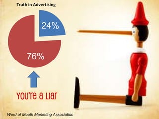 76% Word of Mouth Marketing Association 24% 
