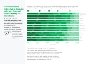 6
Customers are as
interested in financial
offerings from tech
brands as they are
from banks
To uncover the scale of the
threat banks face, the survey tested
consumer interest in banking services
from FinTech startups and established
technology companies.
Customers are interested in new
financial offerings from tech brands.
of respondents are
interested in financial
offerings from PayPal –
the most popular digital-
only choice.
The threat from digital challengers is real, and it is substantial.
This is troubling news for banks. In the competition for customer
relationships, it pits them directly against companies with a clear advantage:
the ability to deliver intuitive, compelling experiences across platforms.
If banks cannot deliver the same thing, they will not be able to meet
expectations and sustain customer relationships. Companies that offer
a better experience may simply step in to fill the gap.
57%
If you were in the market for a new financial product, such as a savings product, loan or payment product, how
interested would you be in an offer from the following brands - assuming they offered such services?
28%
33%
34%
55%
23%
24% 24% 22% 11% 19%
21% 26% 26% 9% 18%
22%
16%
22%
16%
19% 21% 20% 12% 28%
24% 27% 14% 19%
20% 20% 14% 25%
27% 27% 12% 18%
22% 23% 9% 25%
25% 24% 10% 18%
28%
24%
23%
22%
22%
20%
20%
13%
8%
9%
7%
4%
14%
15%
16%
6%
Very interesting (9-10) Not very interesting (3-4) Not at all of interest (1-2)Neutral (5-6)Interesting (7-8)
% of respondents
Chase
Google
Wells Fargo
Capital One
Bank of America
Citibank
Walmart
Ally
Apple
0% 40%20% 60% 80% 100%
My local bank
or credit union
Paypal
Amazon
 