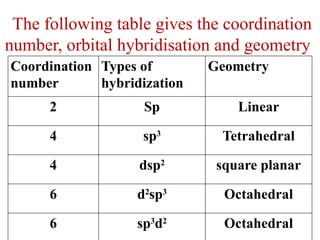The following table gives the coordination
number, orbital hybridisation and geometry
Coordination
number
Types of
hybridization
Geometry
2 Sp Linear
4 sp3
Tetrahedral
4 dsp2
square planar
6 d2
sp3
Octahedral
6 sp3
d2
Octahedral
 