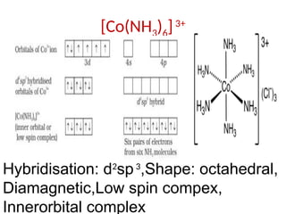 [Co(NH3)6]3+
Hybridisation: d2
sp3
,Shape: octahedral,
Diamagnetic,Low spin compex,
Innerorbital complex
 