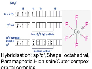 Hybridisation: sp3
d2
,Shape: octahedral,
Paramagnetic.High spin/Outer compex
 