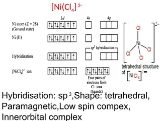 Hybridisation: sp3
,Shape: tetrahedral,
Paramagnetic,Low spin compex,
Innerorbital complex
[Ni(Cl4]2-
 