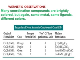 WERNER’S OBSERVATIONS
Many coordination compounds are brightly
colored, but again, same metal, same ligands,
different colors.
 