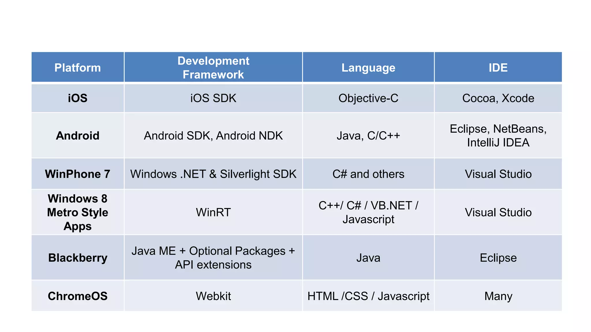 Platform
Development
Framework
Language IDE
iOS iOS SDK Objective-C Cocoa, Xcode
Android Android SDK, Android NDK Java, C/C++
Eclipse, NetBeans,
IntelliJ IDEA
WinPhone 7 Windows .NET & Silverlight SDK C# and others Visual Studio
Windows 8
Metro Style
Apps
WinRT
C++/ C# / VB.NET /
Javascript
Visual Studio
Blackberry
Java ME + Optional Packages +
API extensions
Java Eclipse
ChromeOS Webkit HTML /CSS / Javascript Many
 