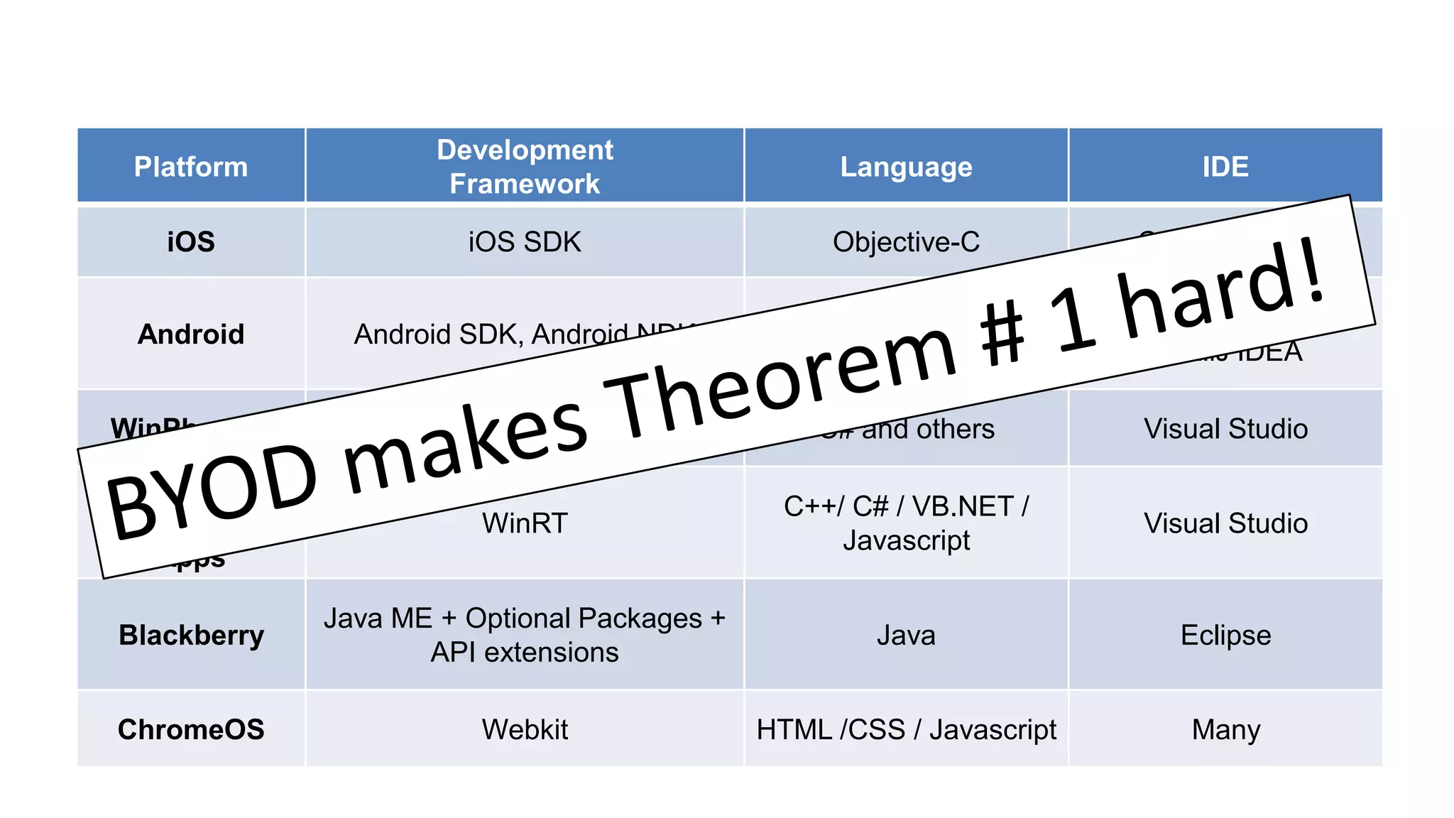 Platform
Development
Framework
Language IDE
iOS iOS SDK Objective-C Cocoa, Xcode
Android Android SDK, Android NDK Java, C/C++
Eclipse, NetBeans,
IntelliJ IDEA
WinPhone 7 Windows .NET & Silverlight SDK C# and others Visual Studio
Windows 8
Metro Style
Apps
WinRT
C++/ C# / VB.NET /
Javascript
Visual Studio
Blackberry
Java ME + Optional Packages +
API extensions
Java Eclipse
ChromeOS Webkit HTML /CSS / Javascript Many
 
