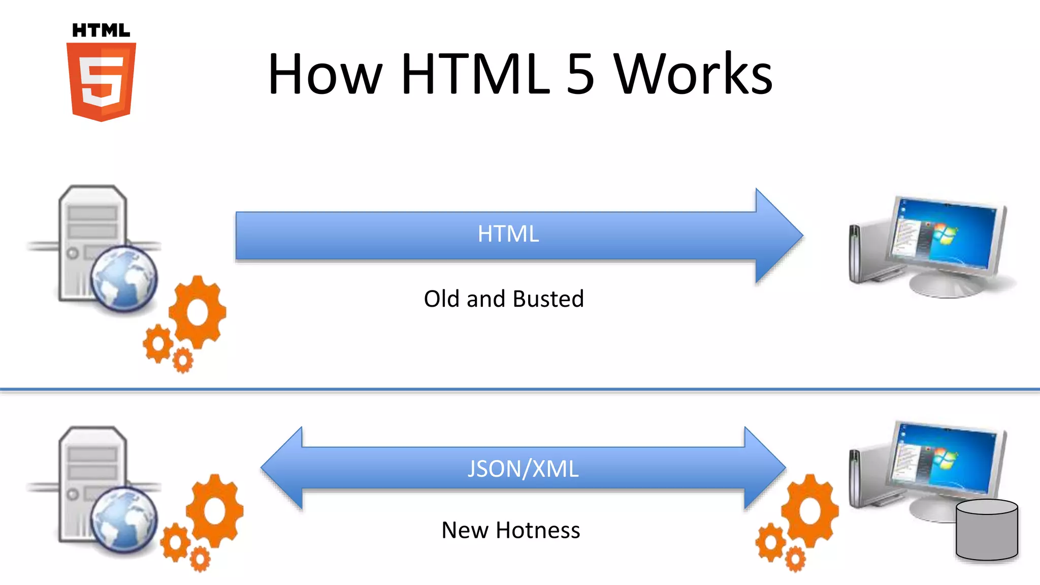 How HTML 5 Works
HTML
JSON/XML
Old and Busted
New Hotness
 