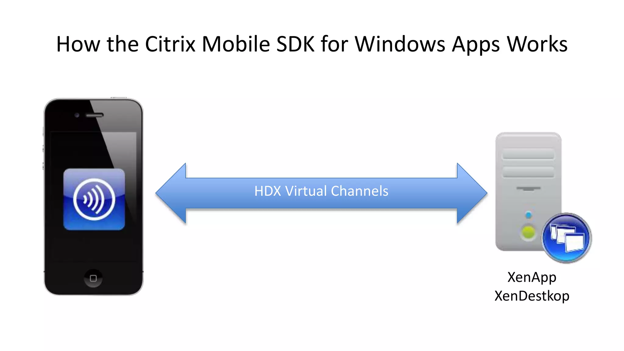 How the Citrix Mobile SDK for Windows Apps Works
XenApp
XenDestkop
HDX Virtual Channels
 
