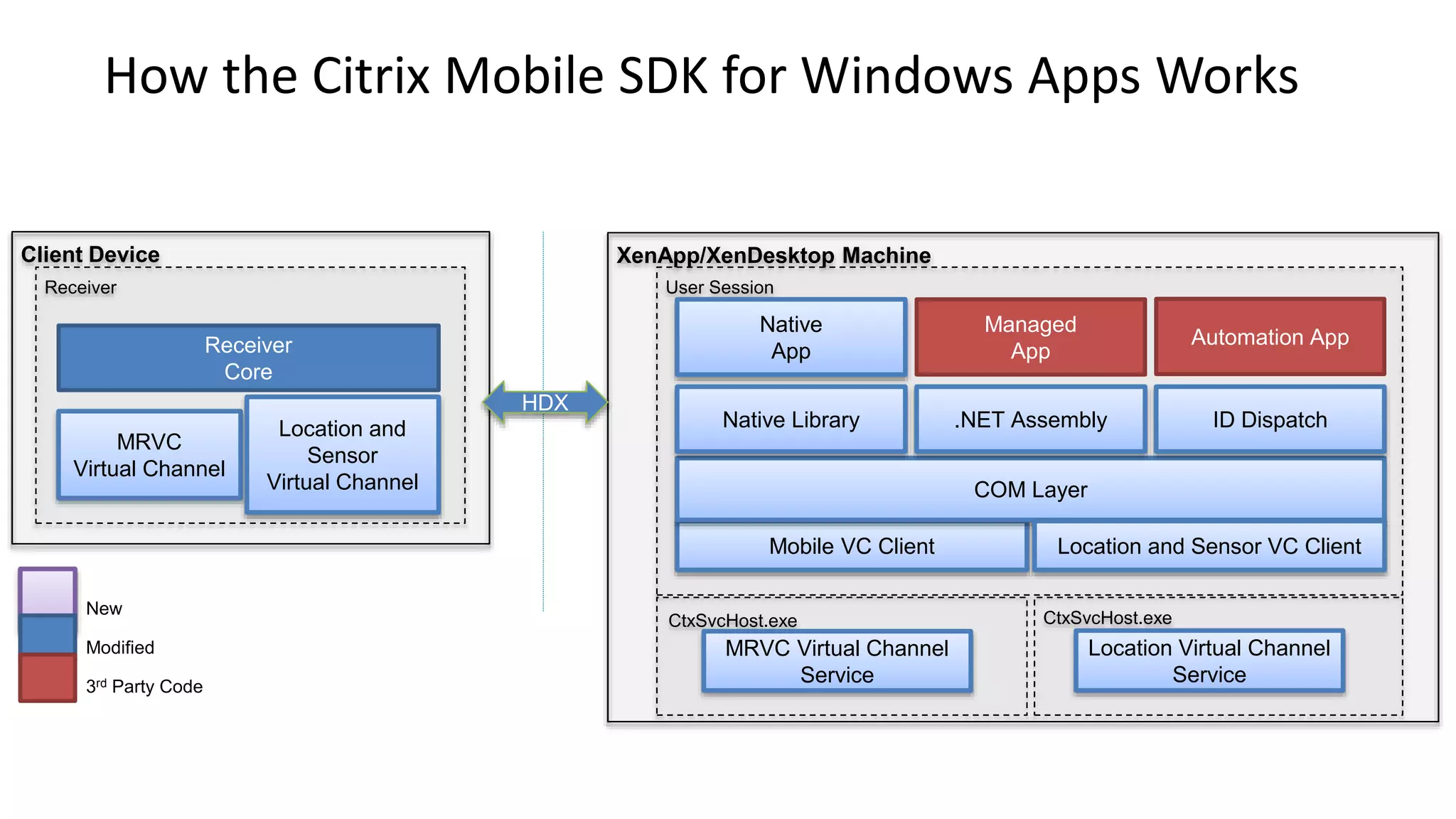 Client Device
Receiver
Receiver
Core
MRVC
Virtual Channel
XenApp/XenDesktop Machine
New
Modified
3rd Party Code
CtxSvcHost.exe
User Session
Mobile VC Client
COM Layer
Native
App
Native Library .NET Assembly ID Dispatch
Managed
App
Automation App
Location and Sensor VC Client
Location and
Sensor
Virtual Channel
CtxSvcHost.exe
HDX
MRVC Virtual Channel
Service
Location Virtual Channel
Service
How the Citrix Mobile SDK for Windows Apps Works
 
