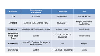 Platform
Development
Framework
Language IDE
iOS iOS SDK Objective-C Cocoa, Xcode
Android Android SDK, Android NDK Java, C/C++
Eclipse, NetBeans,
IntelliJ IDEA
WinPhone 7 Windows .NET & Silverlight SDK C# and others Visual Studio
Windows 8
Metro Style
Apps
WinRT
C++/ C# / VB.NET /
Javascript
Visual Studio
Blackberry
Java ME + Optional Packages +
API extensions
Java Eclipse
ChromeOS Webkit HTML /CSS / Javascript Many
 