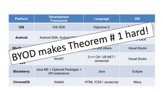 Platform
Development
Framework
Language IDE
iOS iOS SDK Objective-C Cocoa, Xcode
Android Android SDK, Android NDK Java, C/C++
Eclipse, NetBeans,
IntelliJ IDEA
WinPhone 7 Windows .NET & Silverlight SDK C# and others Visual Studio
Windows 8
Metro Style
Apps
WinRT
C++/ C# / VB.NET /
Javascript
Visual Studio
Blackberry
Java ME + Optional Packages +
API extensions
Java Eclipse
ChromeOS Webkit HTML /CSS / Javascript Many
 