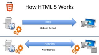 How HTML 5 Works
HTML
JSON/XML
Old and Busted
New Hotness
 