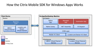 Client Device
Receiver
Receiver
Core
MRVC
Virtual Channel
XenApp/XenDesktop Machine
New
Modified
3rd Party Code
CtxSvcHost.exe
User Session
Mobile VC Client
COM Layer
Native
App
Native Library .NET Assembly ID Dispatch
Managed
App
Automation App
Location and Sensor VC Client
Location and
Sensor
Virtual Channel
CtxSvcHost.exe
HDX
MRVC Virtual Channel
Service
Location Virtual Channel
Service
How the Citrix Mobile SDK for Windows Apps Works
 