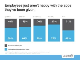 Employees just aren’t happy with the apps
they’ve been given.
Are the BYO apps filling a gap (i.e., there was no solution ...