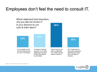 Employees don’t feel the need to consult IT.
Base = IIT and Non-IT users sync & share only
 