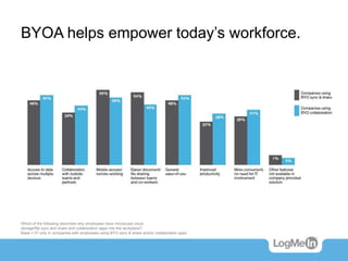 BYOA helps empower today’s workforce.
Which of the following describes why employees have introduced cloud
storage/file sy...