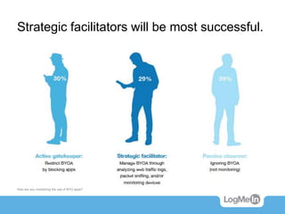 Strategic facilitators will be most successful.
How are you monitoring the use of BYO apps?
 