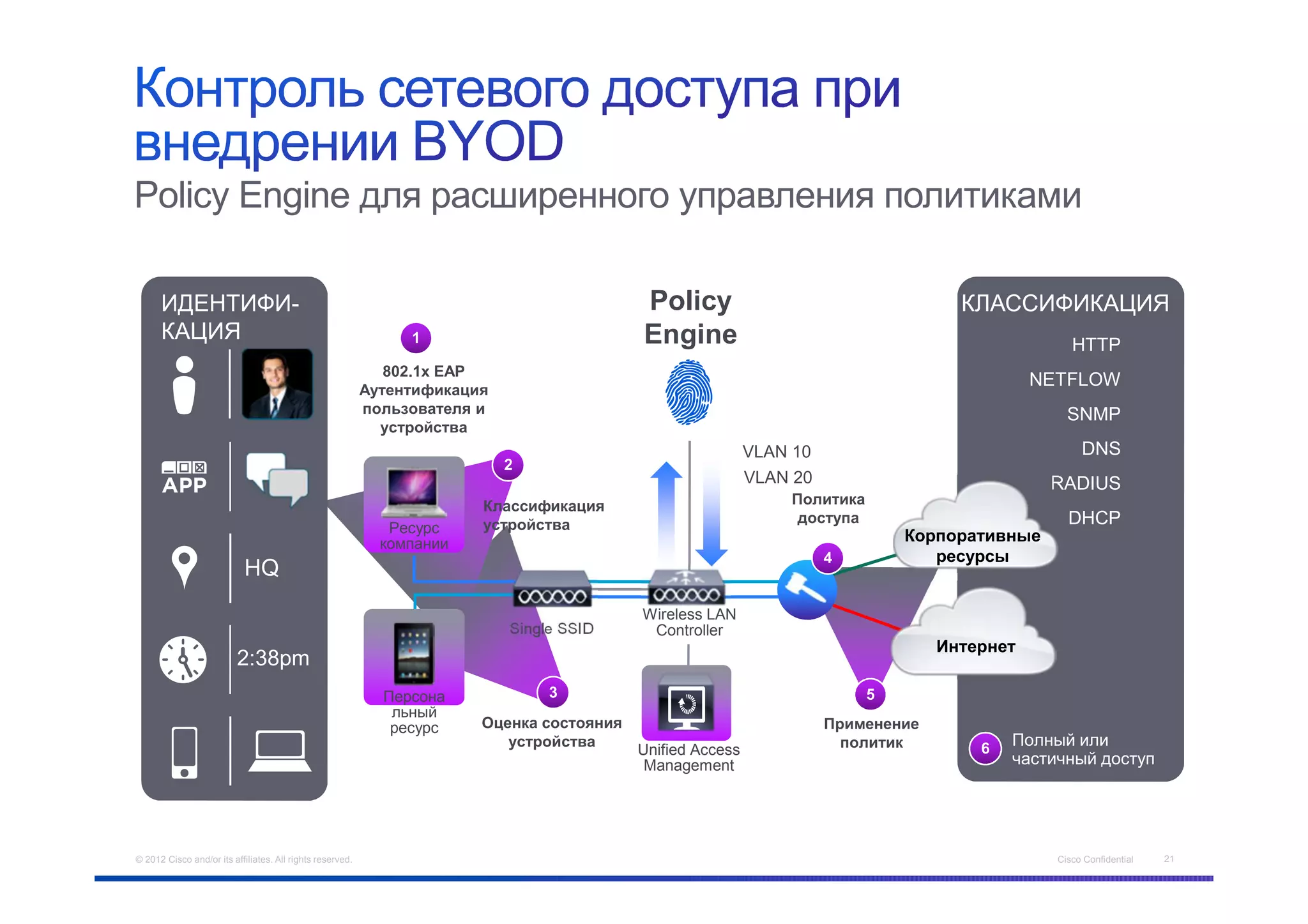 Policy Engine для расширенного управления политиками

      ИДЕНТИФИ-                                                                                                КЛАССИФИКАЦИЯ
      КАЦИЯ
                                                                                                                          HTTP
                                                                                                                   NETFLOW
                                                                                                                         SNMP
                                                                                                     VLAN 10                DNS
                                                                                                     VLAN 20          RADIUS

                                                            Ресурс
                                                                                                                         DHCP
                                                           компании
                            HQ
                                                                                    Wireless LAN
                                                                      Single SSID    Controller
                          2:38pm
                                                           Персона
                                                            льный
                                                            ресурс
                                                                                                                  Полный или
                                                                                    Unified Access
                                                                                     Management                   частичный доступ




© 2012 Cisco and/or its affiliates. All rights reserved.                                                               Cisco Confidential   21
 