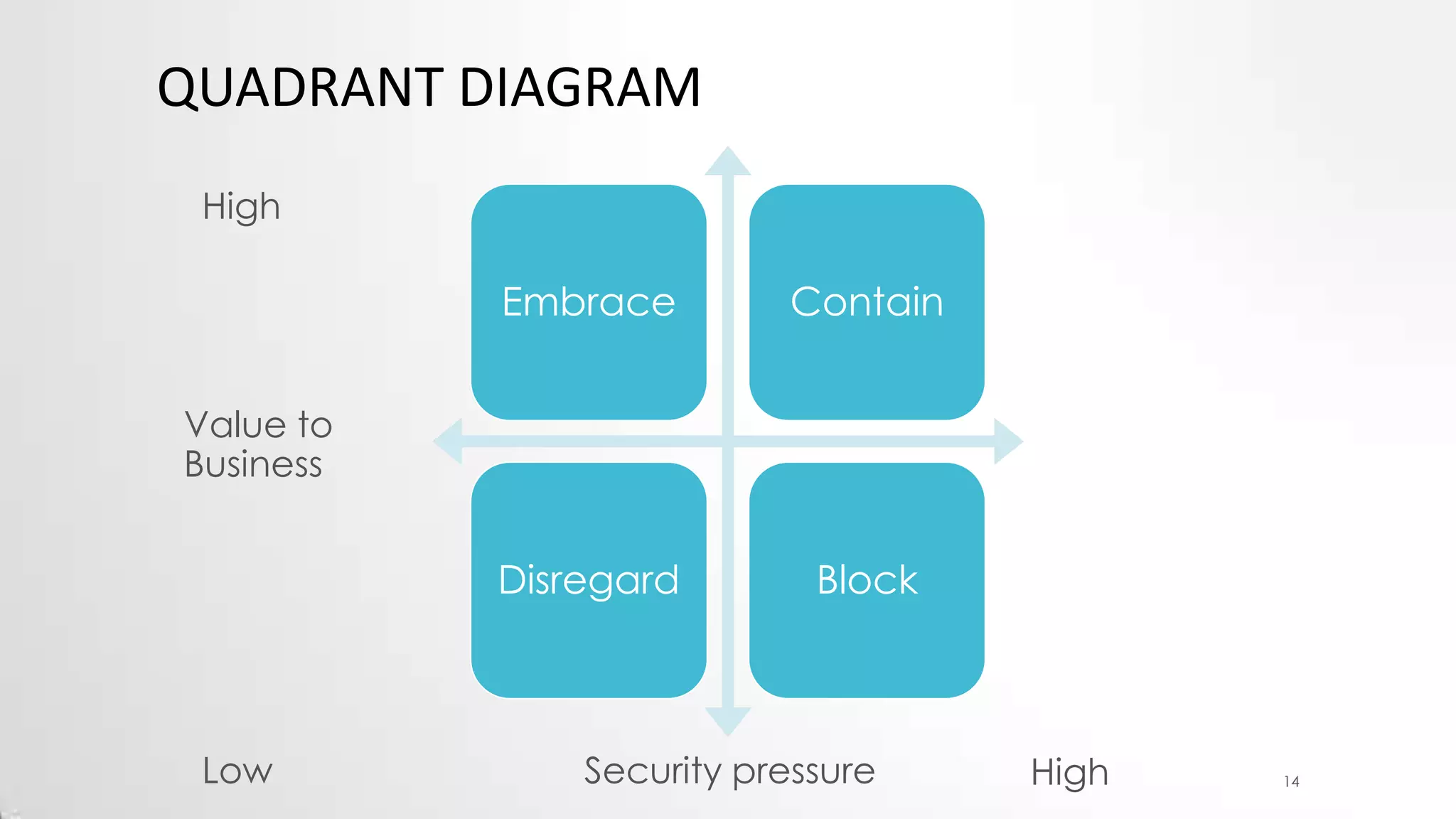 QUADRANT DIAGRAM
High

Embrace

Contain

Disregard

Block

Value to
Business

Low

Security pressure

High

14

 