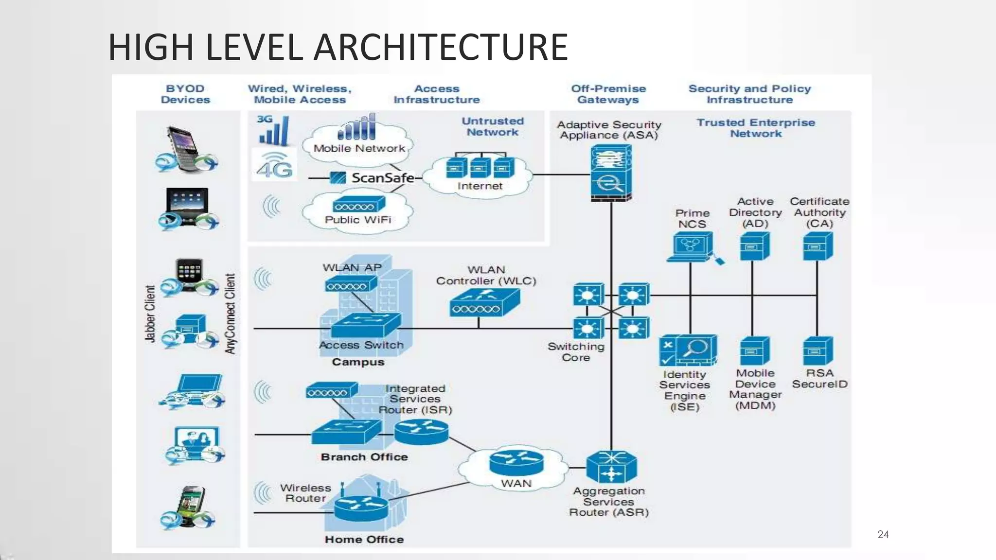 HIGH LEVEL ARCHITECTURE

24

 