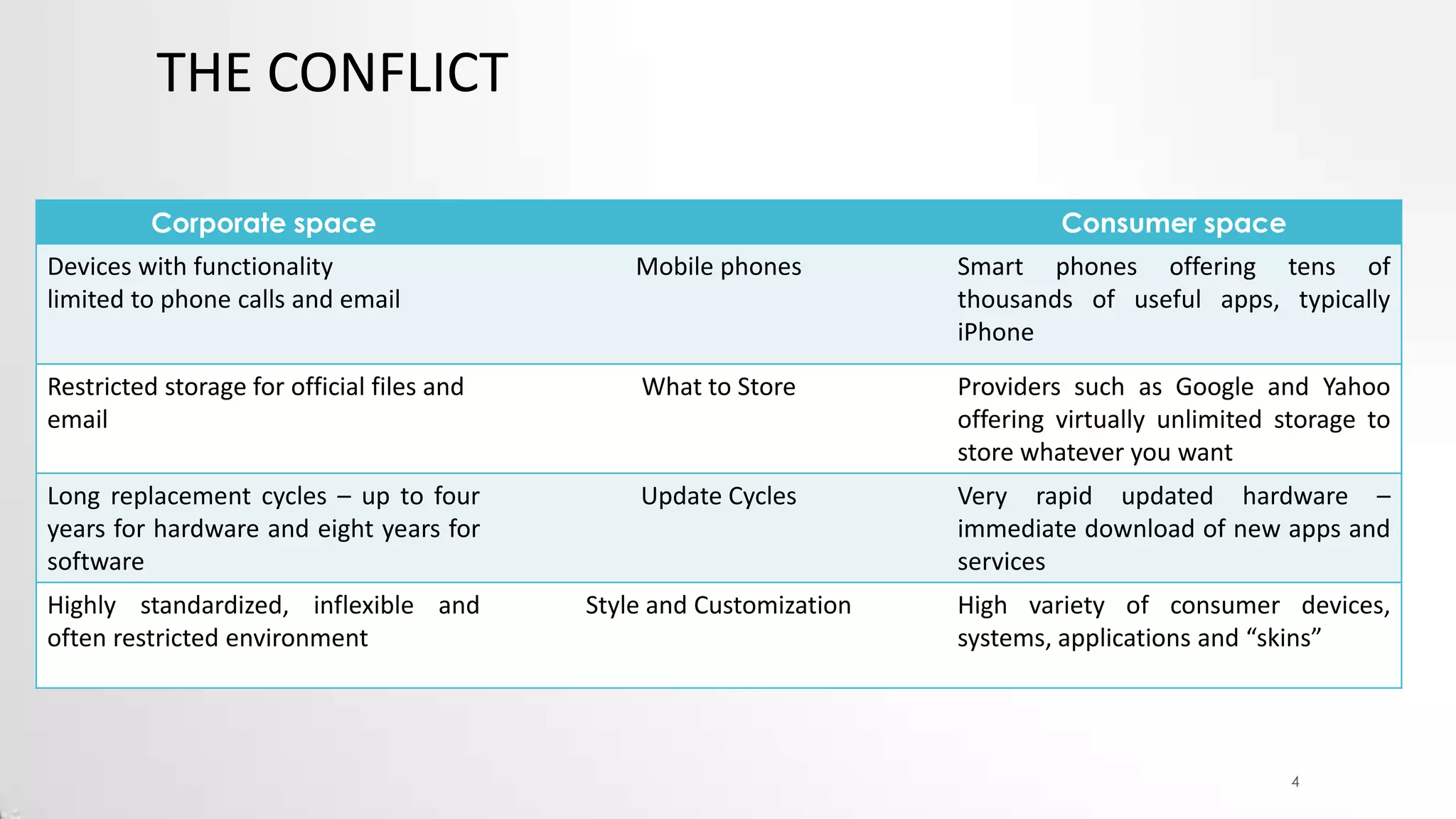 THE CONFLICT
Corporate space

Consumer space

Devices with functionality
limited to phone calls and email

Mobile phones

Smart phones offering tens of
thousands of useful apps, typically
iPhone

Restricted storage for official files and
email

What to Store

Providers such as Google and Yahoo
offering virtually unlimited storage to
store whatever you want

Long replacement cycles – up to four
years for hardware and eight years for
software

Update Cycles

Very rapid updated hardware –
immediate download of new apps and
services

Highly standardized, inflexible and
often restricted environment

Style and Customization

High variety of consumer devices,
systems, applications and “skins”

4

 