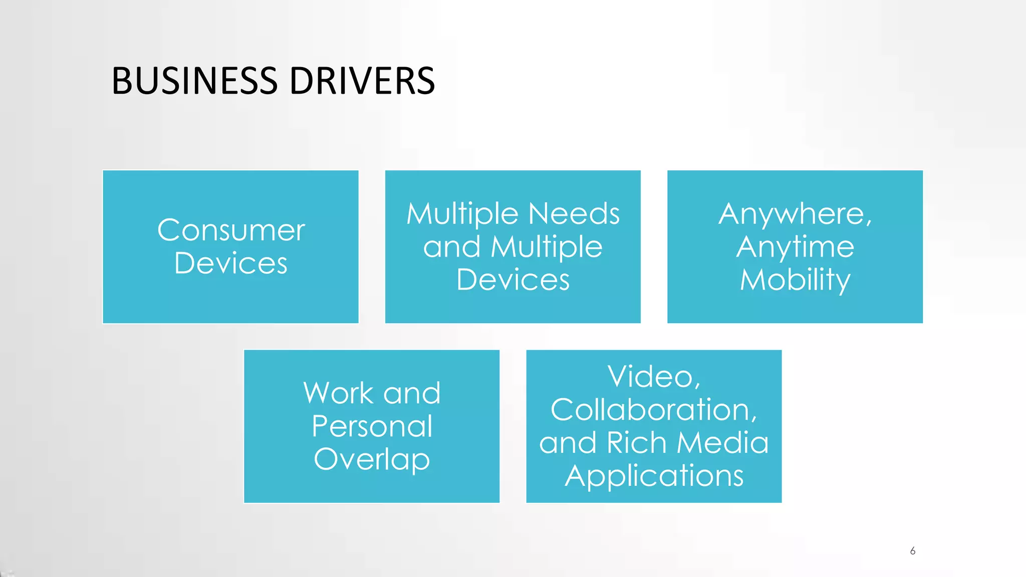 BUSINESS DRIVERS
Consumer
Devices

Multiple Needs
and Multiple
Devices

Work and
Personal
Overlap

Anywhere,
Anytime
Mobility

Video,
Collaboration,
and Rich Media
Applications
6

 