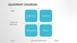 QUADRANT DIAGRAM
High

Embrace

Contain

Disregard

Block

Value to
Business

Low

Security pressure

High

14

 