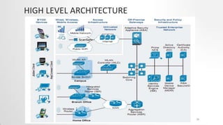 HIGH LEVEL ARCHITECTURE

24

 