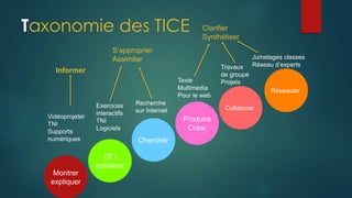 Montrer
expliquer
(S’)
entrainer
Chercher
Produire
Créer
Collaborer
Réseauter
Recherche
sur Internet
Vidéoprojeter
TNI
Supports
numériques
Exercices
interactifs
TNI
Logiciels
Texte
Multimedia
Pour le web
Travaux
de groupe
Projets
Jumelages classes
Réseau d’experts
Informer
S’approprier
Assimiler
Clarifier
Synthétiser
Taxonomie des TICE
 