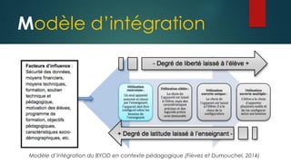 Modèle d’intégration
Modèle d’intégration du BYOD en contexte pédagogique (Fievez et Dumouchel, 2014)
 