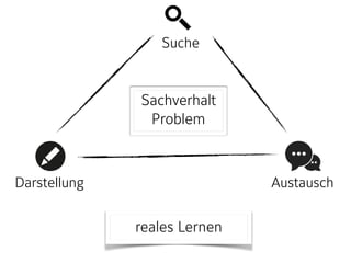 Sachverhalt 
Problem
Suche
Darstellung Austausch
reales Lernen
 