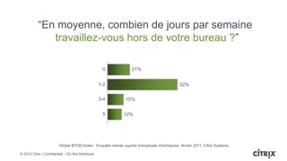 “En moyenne, combien de jours par semaine
              travaillez-vous hors de votre bureau ?”

                                                    0            21%


                                                   1-2                                     52%


                                                   3-4       15%


                                                    5       12%




                         Global BYOD Index : Enquête menée auprès d’employés d’entreprise, février 2011, Citrix Systems

© 2012 Citrix | Confidential – Do Not Distribute
 