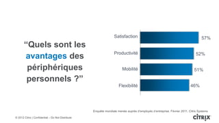 Satisfaction                                                   57%
       “Quels sont les
                                                                  Productivité                                               52%
       avantages des
        périphériques                                                   Mobilité                                            51%

        personnels ?”
                                                                     Flexibilité                                         46%




                                                   Enquête mondiale menée auprès d’employés d’entreprise. Février 2011, Citrix Systems

© 2012 Citrix | Confidential – Do Not Distribute
 