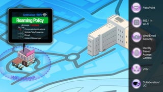 © 2013 Cisco and/or its affiliates. All rights reserved. Cisco Confidential 18
18© 2008 Cisco Systems, Inc. All rights reserved. Cisco ConfidentialPresentation_ID
PassPoint
802.11n
Wi-Fi
Web/Email
Security
Identity
Based
Access
Control
VPN
Collaboration/
UC
Untrusted WiFi
Access: Limited
Corporate Applications
Mobile TelePresence
Email
Instant Messenger
YesNo
 