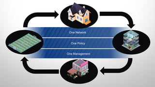 © 2013 Cisco and/or its affiliates. All rights reserved. Cisco Confidential 23
23© 2008 Cisco Systems, Inc. All rights reserved. Cisco ConfidentialPresentation_ID
One Management
One Policy
One Network
 