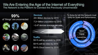 © 2013 Cisco and/or its affiliates. All rights reserved. Cisco Confidential 25
99%
of “things” are unconnected
We Are Entering the Age of the Internet of Everything
The Network Is the Platform to Connect the Previously Unconnected
To Solve for IoE the Network must
Unify for Scale and Performance
Devices
25+ Billion devices by 2015
7.2+ Billion population by 2015
~3.47 devices average per user
*Cisco VNI Study 2012
Traffic
50+% will be wireless by 2015
50+% will be video by 2015
50+% Cloud based by 2015
Secure
Scalable
BusinessValue
 