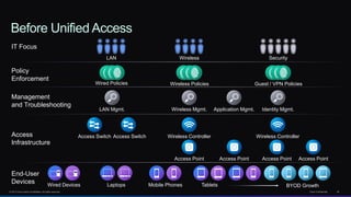 © 2013 Cisco and/or its affiliates. All rights reserved. Cisco Confidential 29
End-User
Devices
Access
Infrastructure
Management
and Troubleshooting
IT Focus
Policy
Enforcement
LAN Wireless Security
Wired Policies Wireless Policies Guest / VPN Policies
LAN Mgmt. Wireless Mgmt. Identity Mgmt.
Access Switch Access Switch Wireless Controller
Access Point
Wireless Controller
Access Point
Wired Devices Laptops Mobile Phones Tablets BYOD Growth
Before Unified Access
Access Point Access Point
Application Mgmt.
 