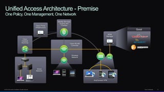 © 2013 Cisco and/or its affiliates. All rights reserved. Cisco Confidential 31
UnifiedAccessArchitecture - Premise
One Policy, One Management, One Network
Good
MDM
Manager
Cisco Prime
Infrastructure
Cisco
Catalyst
Switches
Wired
Network
AnyConnect VPN
Cisco WLAN
Controller
Wireless
Network
Identity Services
Engine and
TrustSec
 