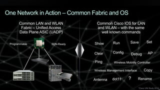 © 2013 Cisco and/or its affiliates. All rights reserved. Cisco Confidential 37
?
Show Run
Config
Common Cisco IOS for LAN
and WLAN – with the same
well known commands
*Cisco VNI Study 2012
DebugClear
Ping
Save
Copy
AP
Wireless Management Interface
Wireless Mobility Controller
RenameAntenna dot11
One Network in Action – Common Fabric and OS
Common LAN and WLAN
Fabric – Unified Access
Data Plane ASIC (UADP)
SetProgrammable SDN-Ready
 