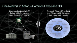 © 2013 Cisco and/or its affiliates. All rights reserved. Cisco Confidential 38
Common Cisco IOS for LAN
and WLAN – with the same
well known commands
*Cisco VNI Study 2012
One Network in Action – Common Fabric and OS
Common LAN and WLAN
Fabric – Unified Access
Data Plane ASIC (UADP)
Programmable SDN-Ready
Show
Run Save
SetConfig
Debug
Clear
Ping
Copy
AP
Antenna
dot11
?
 