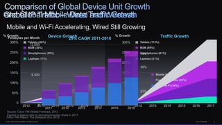 © 2013 Cisco and/or its affiliates. All rights reserved. Cisco Confidential 4
Source: Cisco VNI Mobile Forecast. 2013
Figures in legend refer to device/connection share in 2017
% Growth
300%
250%
0
2012 2013 2014 2015 2016 2017
200%
150%
100%
50%
Device Growth
Tablets (46%)
Smartphones (20%)
M2M (36%)
Laptops (11%)
% Growth
300%
250%
0
2012 2013 2014 2015 2016 2017
200%
150%
100%
50%
Traffic Growth
Tablets (113%)
Smartphones (81%)
M2M (89%)
Laptops (31%)
Petabytes per Month
12,000
6,000
0
2011 2012 2013 2014 2015 2016
10%
39%
51%
29% CAGR 2011-2016
Mobile Data (78%)
Fixed Wired Data (20%)
Fixed Wi-Fi (34%)
Cisco VNI Report: The Zettabyte Era, 2012
Mobile and Wi-Fi Accelerating, Wired Still Growing
 