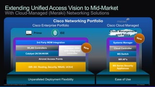 © 2013 Cisco and/or its affiliates. All rights reserved. Cisco Confidential 41
Extending Unified Access Vision to Mid-Market
With Cloud-Managed (Meraki) Networking Solutions
Cisco Networking Portfolio
Cisco Enterprise Portfolio Cisco Cloud Managed
Cloud Management
and Policy
Prime ISE
Unparalleled Deployment Flexibility
Catalyst 2K/3K/4K/6K
ISR- AX: Routing, Security, WAAS, UCS-E
Aironet Access Points
3rd Party MDM Integration
Catalyst 3850
with integrated
controller
WLAN Controllers
Ease of Use
MS Switch
MX Series Security
Appliances
MR AP’s
Systems Manager
Cloud Controller
 